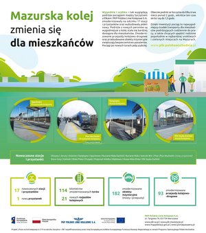 Infografika przedstawiająca efekty modernizacji linii kolejowej Ełk – Szczytno na Mazurach. W ramach inwestycji zmodernizowano 17 stacji i przystanków oraz wybudowano nowy przystanek Pisz Wschodni. Przebudowano 114 kilometrów torów, 182 obiekty inżynieryjne i 93 przejazdy kolejowo-drogowe. Dzięki inwestycji poprawiły się dostępność, bezpieczeństwo i komfort podróżowania koleją.