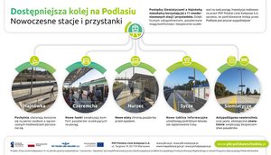 Infografika prezentująca efekty modernizacji stacji i przystanków kolejowych na trasie Siemiatycze - Hajnówka na Podlasiu. Pokazano udogodnienia dla podróżnych, w tym pochylnie ułatwiające dostęp do peronów, nowe ławki, wiaty, tablice informacyjne, antypoślizgową nawierzchnię oraz energooszczędne oświetlenie. Inwestycja poprawiła dostępność, komfort i bezpieczeństwo korzystania z kolei.